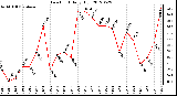 Milwaukee Weather Dew Point<br>Daily High