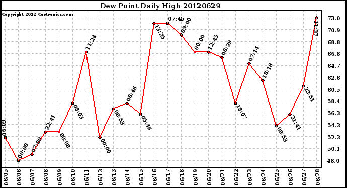 Milwaukee Weather Dew Point<br>Daily High