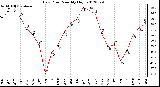 Milwaukee Weather Dew Point<br>Monthly High