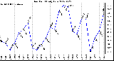 Milwaukee Weather Dew Point<br>Daily Low