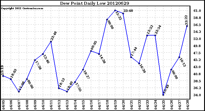 Milwaukee Weather Dew Point<br>Daily Low