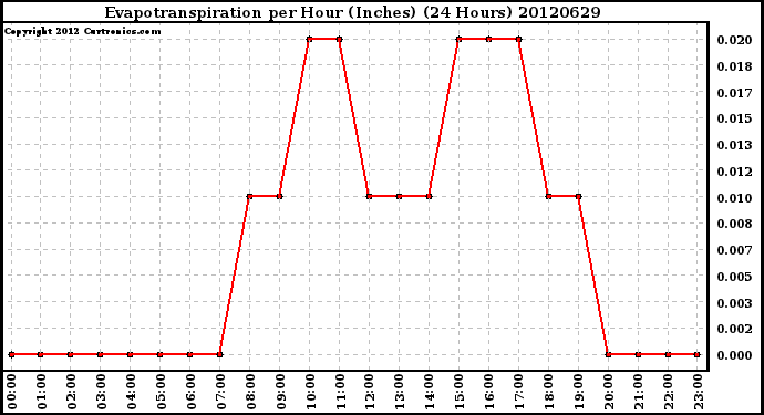 Milwaukee Weather Evapotranspiration<br>per Hour (Inches)<br>(24 Hours)