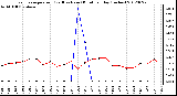 Milwaukee Weather Evapotranspiration<br>(Red) vs Rain (Blue)<br>per Day (Inches)