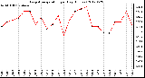 Milwaukee Weather Evapotranspiration<br>per Day (Inches)