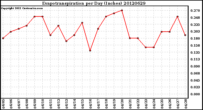 Milwaukee Weather Evapotranspiration<br>per Day (Inches)