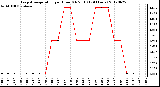 Milwaukee Weather Evapotranspiration<br>per Hour (Oz/sq ft)<br>(24 Hours)