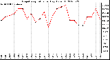 Milwaukee Weather Evapotranspiration<br>per Day (Oz/sq ft)