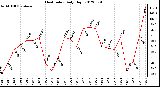 Milwaukee Weather Heat Index<br>Daily High