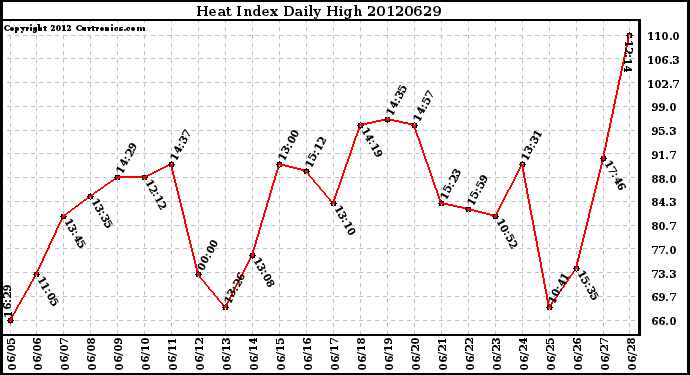 Milwaukee Weather Heat Index<br>Daily High