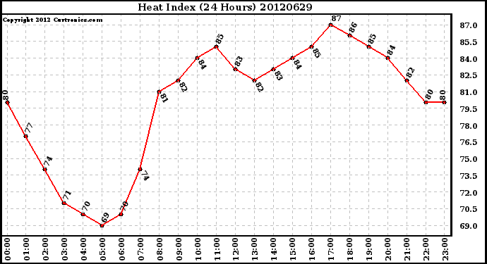 Milwaukee Weather Heat Index<br>(24 Hours)