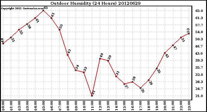 Milwaukee Weather Outdoor Humidity<br>(24 Hours)