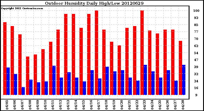 Milwaukee Weather Outdoor Humidity<br>Daily High/Low