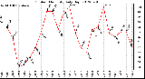 Milwaukee Weather Outdoor Humidity<br>Daily High