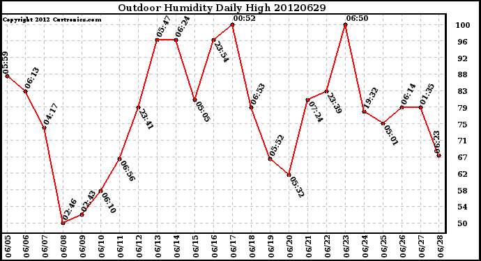 Milwaukee Weather Outdoor Humidity<br>Daily High