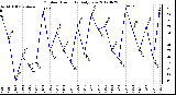 Milwaukee Weather Outdoor Humidity<br>Daily Low