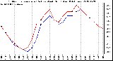 Milwaukee Weather Outdoor Temperature (Red)<br>vs Wind Chill (Blue)<br>(24 Hours)