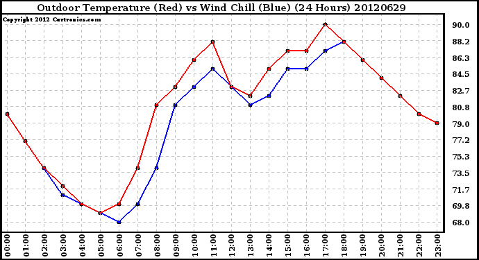 Milwaukee Weather Outdoor Temperature (Red)<br>vs Wind Chill (Blue)<br>(24 Hours)