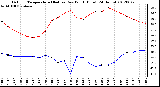 Milwaukee Weather Outdoor Temperature (Red)<br>vs Dew Point (Blue)<br>(24 Hours)