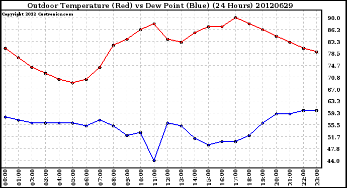 Milwaukee Weather Outdoor Temperature (Red)<br>vs Dew Point (Blue)<br>(24 Hours)