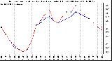 Milwaukee Weather Outdoor Temperature (Red)<br>vs Heat Index (Blue)<br>(24 Hours)