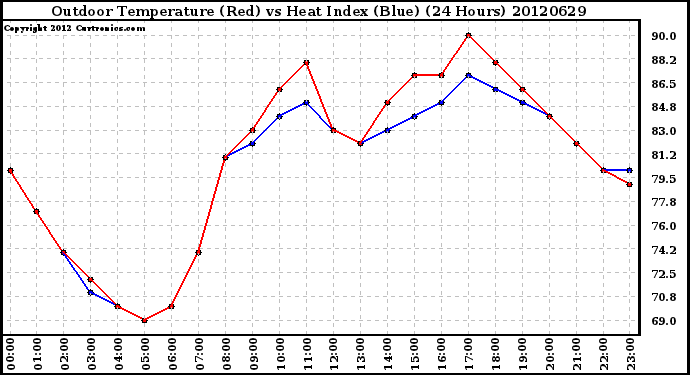 Milwaukee Weather Outdoor Temperature (Red)<br>vs Heat Index (Blue)<br>(24 Hours)