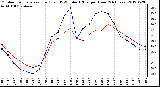 Milwaukee Weather Outdoor Temperature (Red)<br>vs THSW Index (Blue)<br>per Hour<br>(24 Hours)