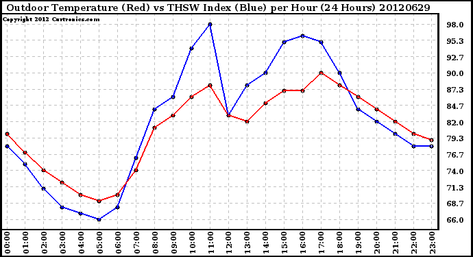 Milwaukee Weather Outdoor Temperature (Red)<br>vs THSW Index (Blue)<br>per Hour<br>(24 Hours)