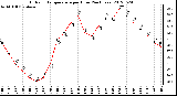 Milwaukee Weather Outdoor Temperature<br>per Hour<br>(24 Hours)