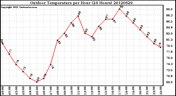 Milwaukee Weather Outdoor Temperature<br>per Hour<br>(24 Hours)