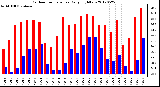 Milwaukee Weather Outdoor Temperature<br>Daily High/Low