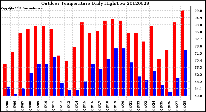 Milwaukee Weather Outdoor Temperature<br>Daily High/Low