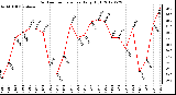 Milwaukee Weather Outdoor Temperature<br>Daily High