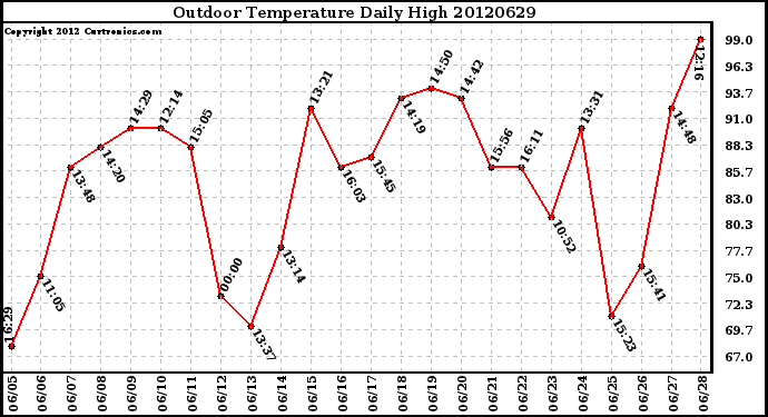 Milwaukee Weather Outdoor Temperature<br>Daily High