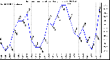 Milwaukee Weather Outdoor Temperature<br>Daily Low