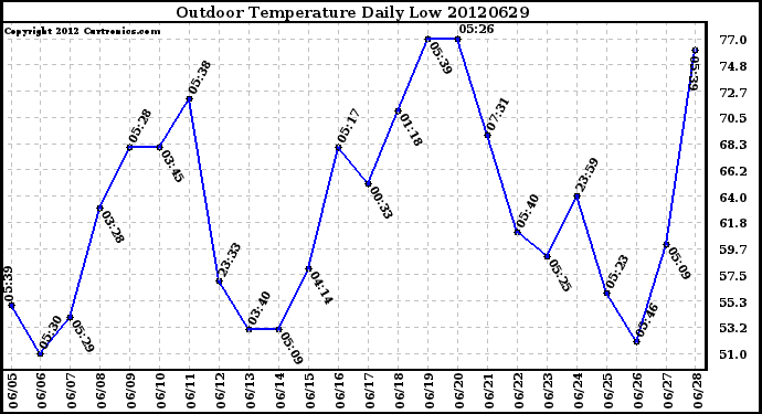 Milwaukee Weather Outdoor Temperature<br>Daily Low