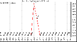 Milwaukee Weather Rain<br>By Day<br>(Inches)