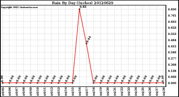 Milwaukee Weather Rain<br>By Day<br>(Inches)