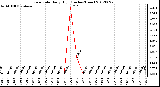 Milwaukee Weather Rain Rate<br>Daily High<br>(Inches/Hour)