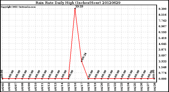 Milwaukee Weather Rain Rate<br>Daily High<br>(Inches/Hour)