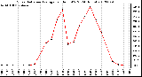 Milwaukee Weather Solar Radiation Average<br>per Hour W/m2<br>(24 Hours)