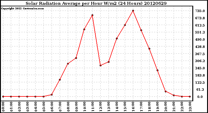 Milwaukee Weather Solar Radiation Average<br>per Hour W/m2<br>(24 Hours)