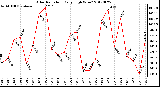 Milwaukee Weather Solar Radiation<br>Daily High W/m2