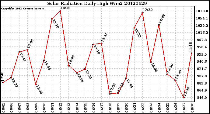 Milwaukee Weather Solar Radiation<br>Daily High W/m2