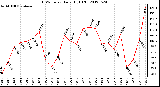 Milwaukee Weather THSW Index<br>Daily High (F)