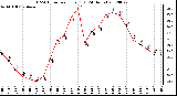 Milwaukee Weather THSW Index<br>per Hour (F)<br>(24 Hours)