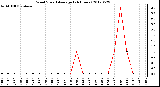 Milwaukee Weather Wind Speed<br>Average<br>(24 Hours)