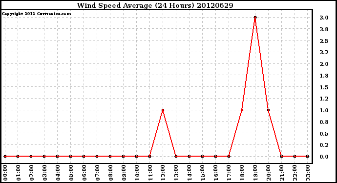 Milwaukee Weather Wind Speed<br>Average<br>(24 Hours)