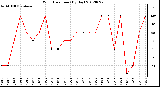 Milwaukee Weather Wind Direction<br>(By Day)