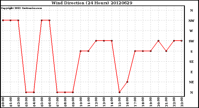 Milwaukee Weather Wind Direction<br>(24 Hours)