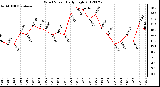 Milwaukee Weather Wind Speed<br>Daily High